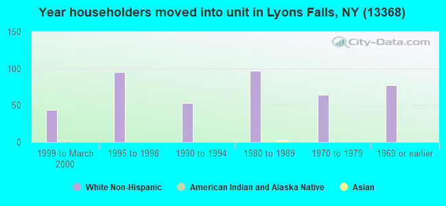 Year householders moved into unit in Lyons Falls, NY (13368) 