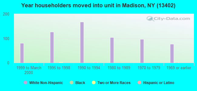 Year householders moved into unit in Madison, NY (13402) 