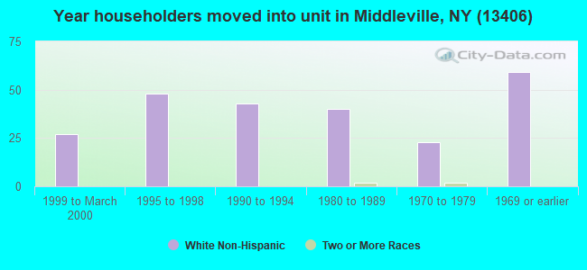 Year householders moved into unit in Middleville, NY (13406) 