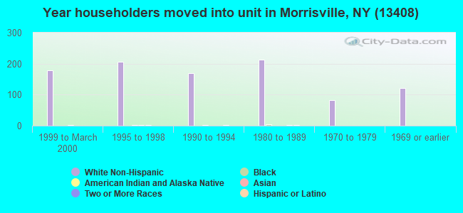 Year householders moved into unit in Morrisville, NY (13408) 