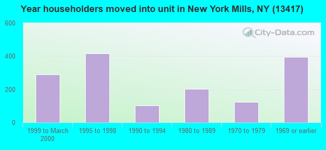 Year householders moved into unit in New York Mills, NY (13417) 