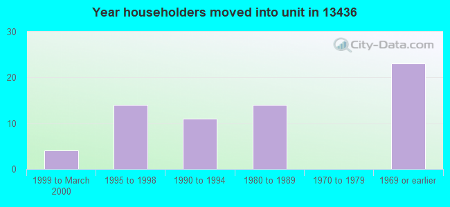 Year householders moved into unit in 13436 