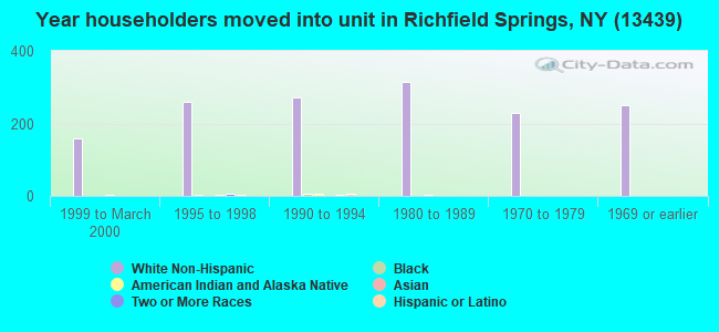 Year householders moved into unit in Richfield Springs, NY (13439) 