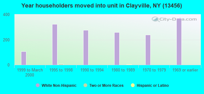 Year householders moved into unit in Clayville, NY (13456) 