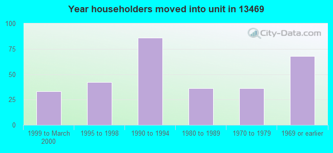 Year householders moved into unit in 13469 