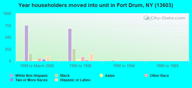 Year householders moved into unit in Fort Drum, NY (13603) 