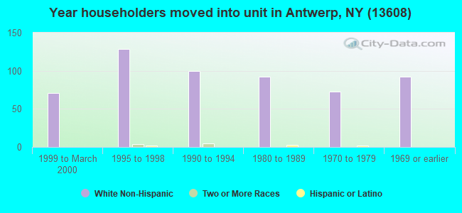 Year householders moved into unit in Antwerp, NY (13608) 