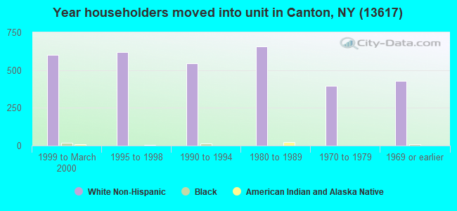 Year householders moved into unit in Canton, NY (13617) 