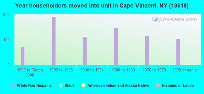 Year householders moved into unit in Cape Vincent, NY (13618) 