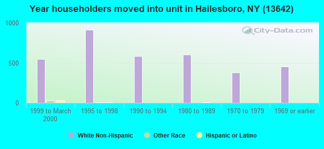 Year householders moved into unit in Hailesboro, NY (13642) 