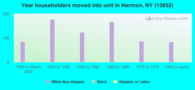 Year householders moved into unit in Hermon, NY (13652) 
