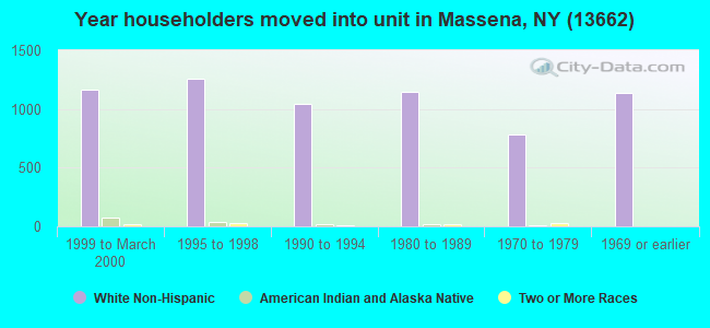 Year householders moved into unit in Massena, NY (13662) 