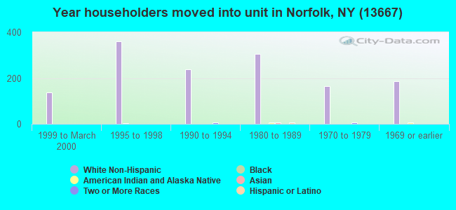 Year householders moved into unit in Norfolk, NY (13667) 