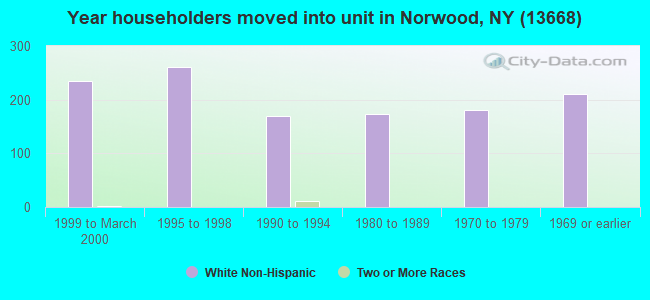 Year householders moved into unit in Norwood, NY (13668) 