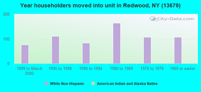 Year householders moved into unit in Redwood, NY (13679) 