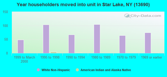 Year householders moved into unit in Star Lake, NY (13690) 