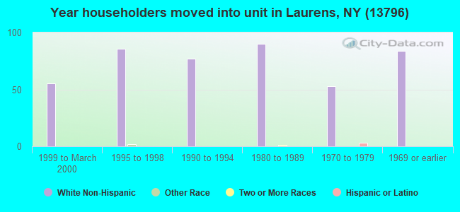 Year householders moved into unit in Laurens, NY (13796) 
