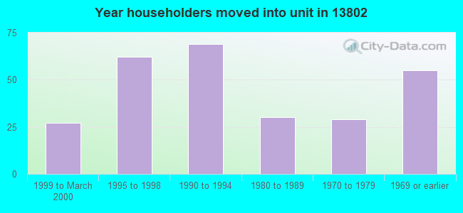 Year householders moved into unit in 13802 