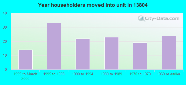 Year householders moved into unit in 13804 