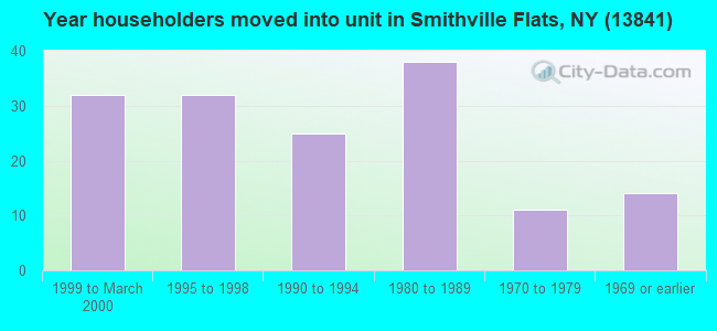 Year householders moved into unit in Smithville Flats, NY (13841) 