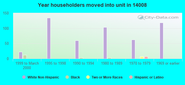 Year householders moved into unit in 14008 