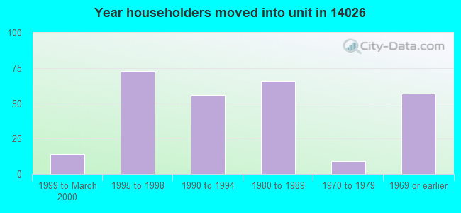 Year householders moved into unit in 14026 