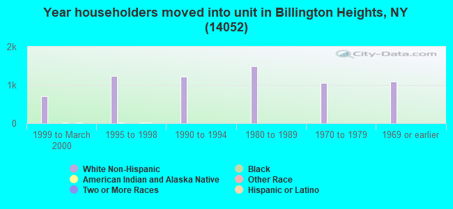 Year householders moved into unit in Billington Heights, NY (14052) 