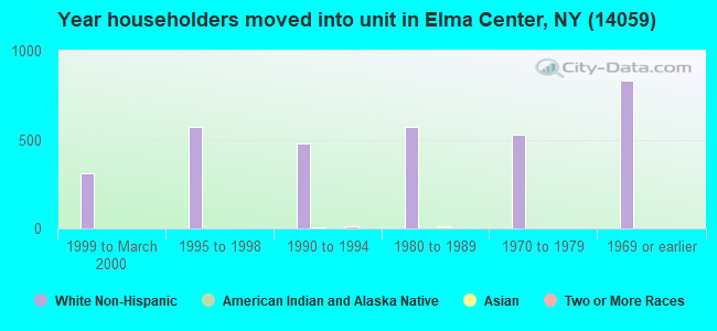 Year householders moved into unit in Elma Center, NY (14059) 