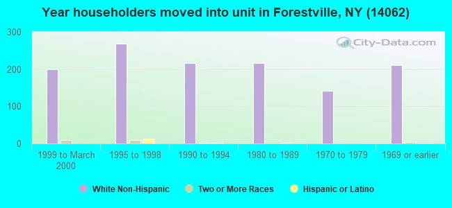 Year householders moved into unit in Forestville, NY (14062) 