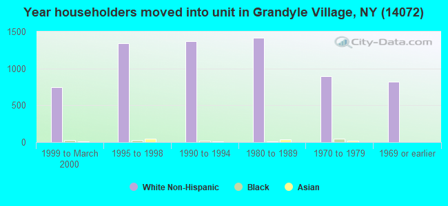 Year householders moved into unit in Grandyle Village, NY (14072) 