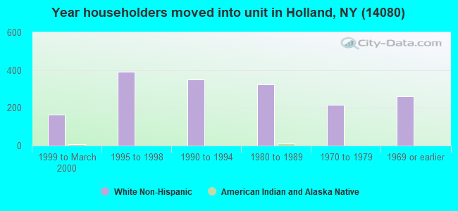 Year householders moved into unit in Holland, NY (14080) 