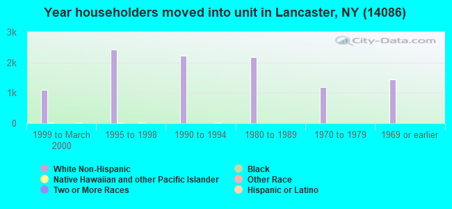 Year householders moved into unit in Lancaster, NY (14086) 