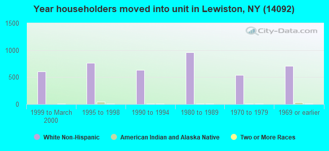 Year householders moved into unit in Lewiston, NY (14092) 