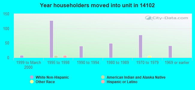 Year householders moved into unit in 14102 
