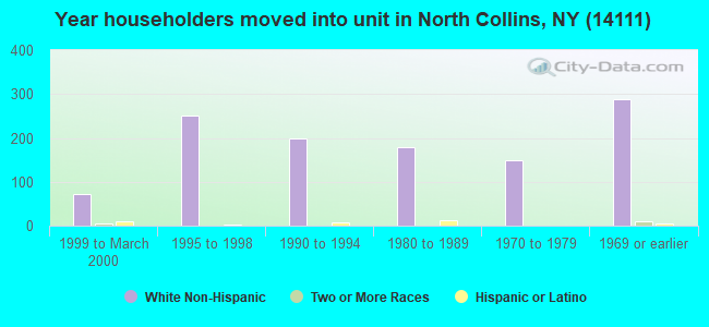 Year householders moved into unit in North Collins, NY (14111) 