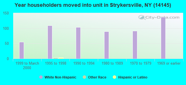 Year householders moved into unit in Strykersville, NY (14145) 