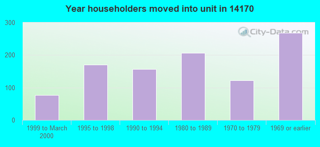 Year householders moved into unit in 14170 