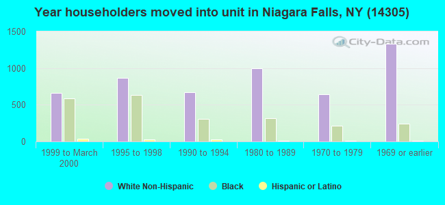 Year householders moved into unit in Niagara Falls, NY (14305) 