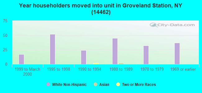 Year householders moved into unit in Groveland Station, NY (14462) 