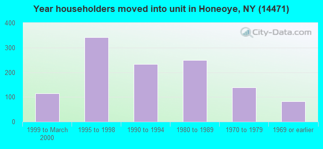 Year householders moved into unit in Honeoye, NY (14471) 