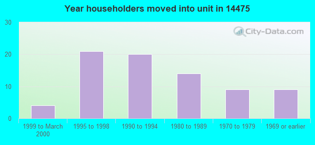 Year householders moved into unit in 14475 