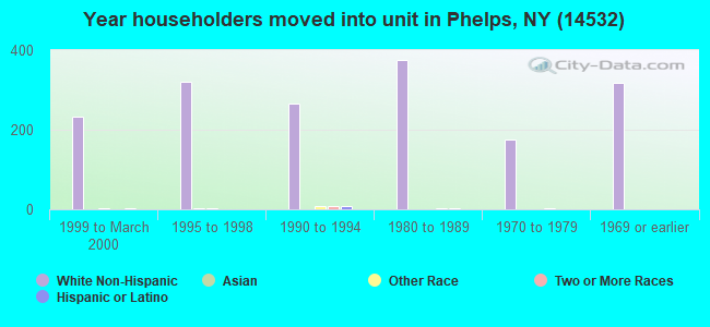Year householders moved into unit in Phelps, NY (14532) 