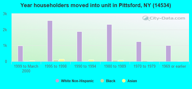Year householders moved into unit in Pittsford, NY (14534) 