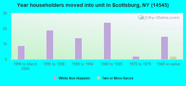 Year householders moved into unit in Scottsburg, NY (14545) 