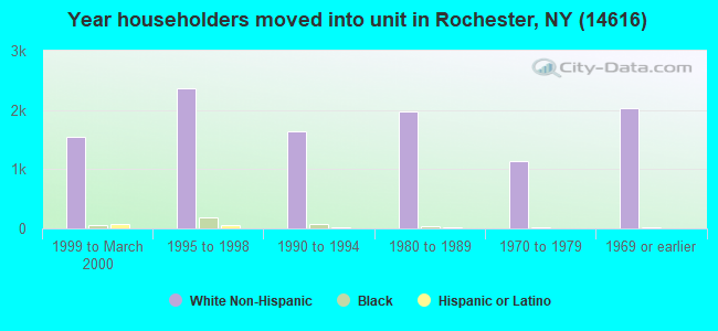 Year householders moved into unit in Rochester, NY (14616) 