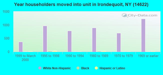 Year householders moved into unit in Irondequoit, NY (14622) 
