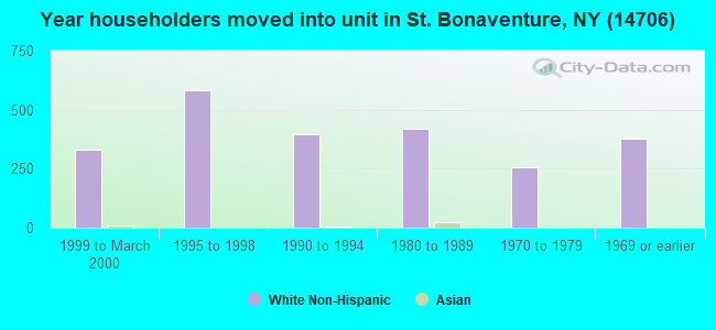 Year householders moved into unit in St. Bonaventure, NY (14706) 