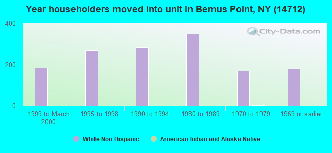 Year householders moved into unit in Bemus Point, NY (14712) 