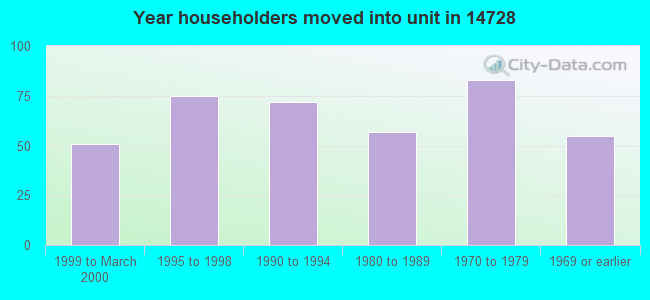 Year householders moved into unit in 14728 