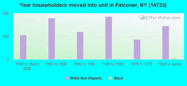 Year householders moved into unit in Falconer, NY (14733) 